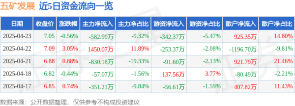 天盈配资 股票行情快报：五矿发展（600058）4月23日主力资金净卖出582.99万元