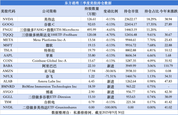 永星速配 但斌最新美股持仓曝光: 首度建仓阿里、博通, 英伟达仍为第一大重仓股